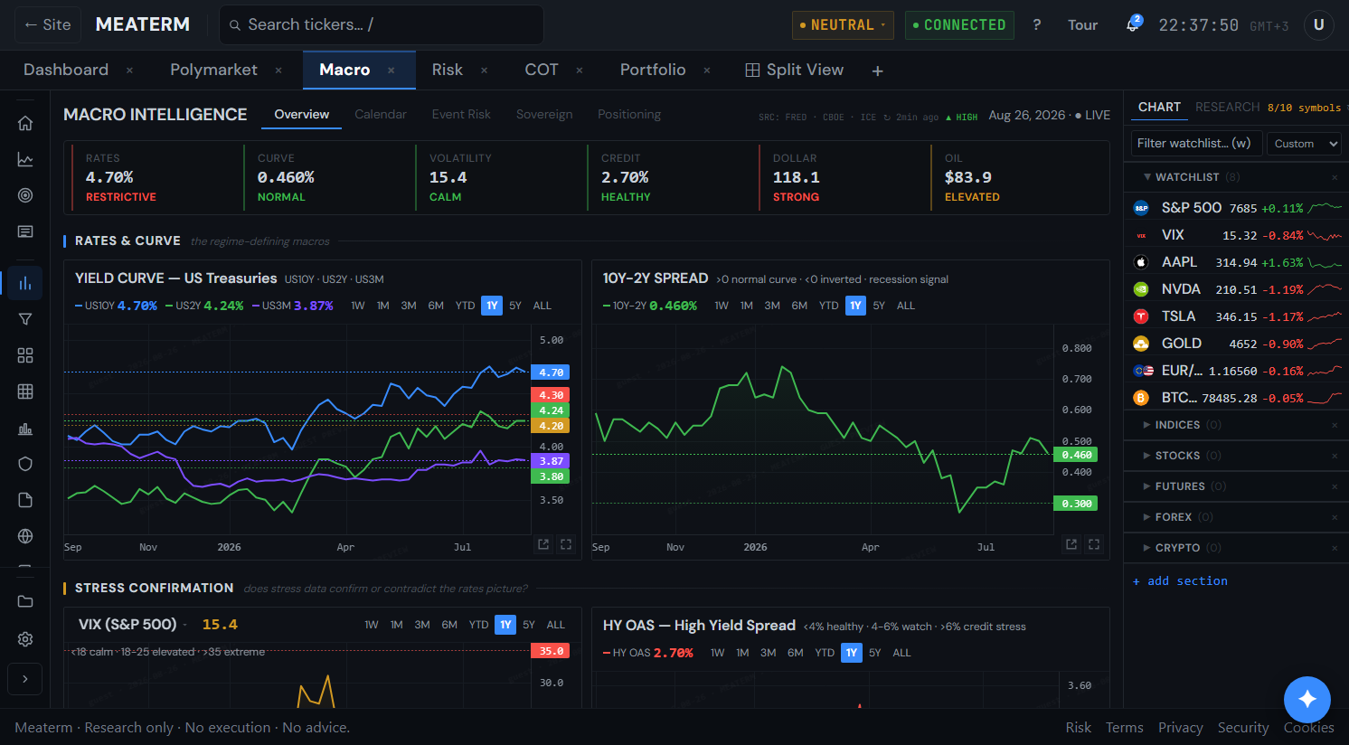 Meaterm macro dashboard with rates, credit and volatility panels